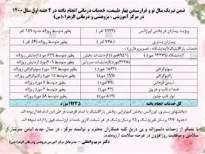 حدود 20 هزار خدمت در تعطیلات نوروزی سال  1400 در مرکز آموزشی ، پژوهشی و درمانی الزهراء(س) 