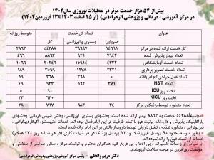 خدمات درمانی انجام یافته تعطیلات نوروزی1404 