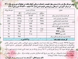 خدمات درمانی انجام یافته در ایام تعطیلات نوروزی  